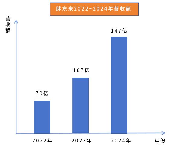 营收