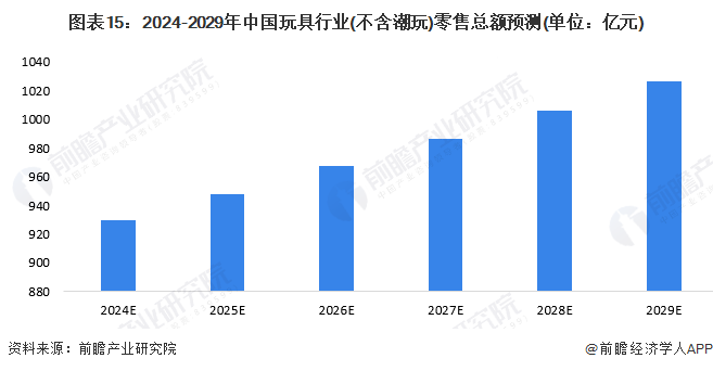 图表15：2024-2029年中国玩具行业(不含潮玩)零售总额预测(单位：亿元)