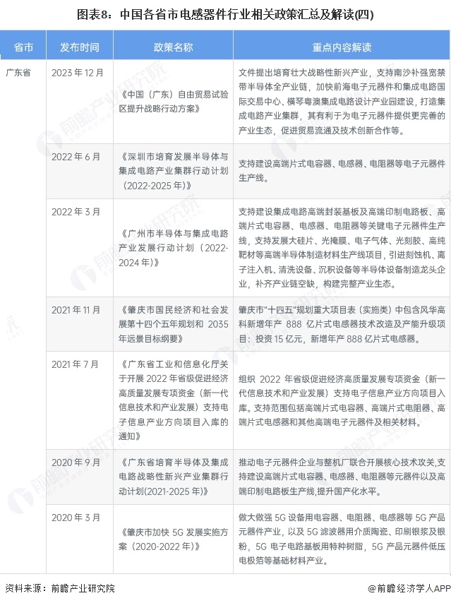 图表8：中国各省市电感器件行业相关政策汇总及解读(四)