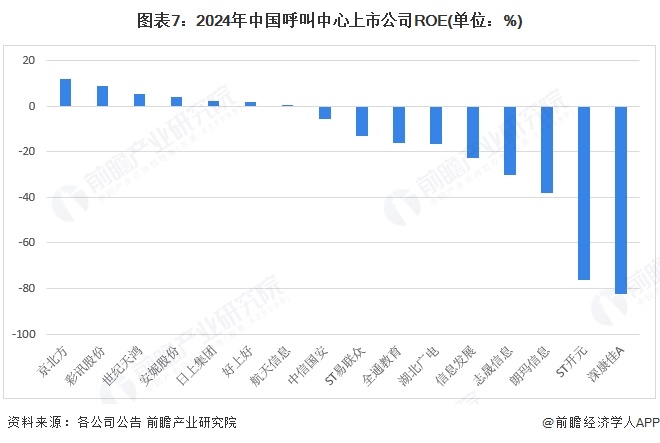 图表7：2024年中国呼叫中心上市公司ROE(单位：%)