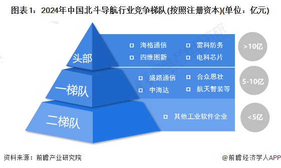 图表1：2024年中国北斗导航行业竞争梯队(按照注册资本)(单位：亿元)