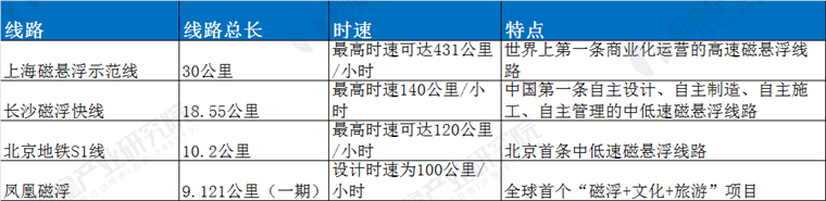 截至2025年6月，中国共有4条已经投入运营的磁悬浮列车线路