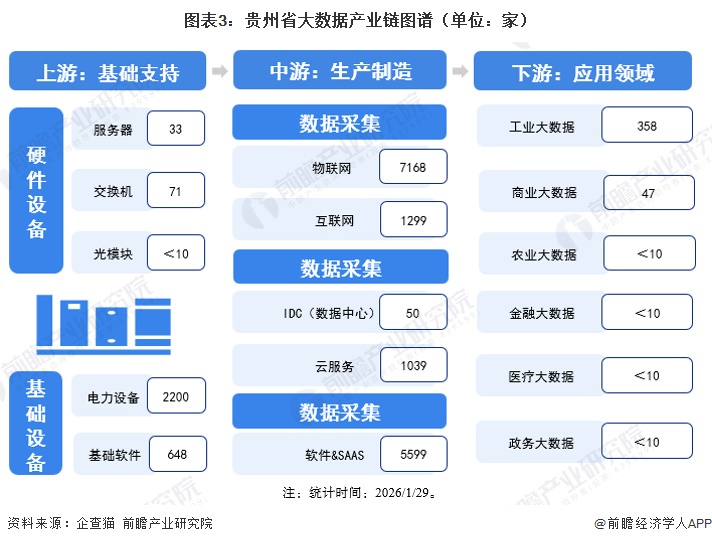 图表3：贵州省大数据产业链图谱（单位：家）
