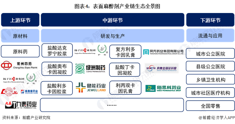 图表4：表面麻醉剂产业链生态全景图