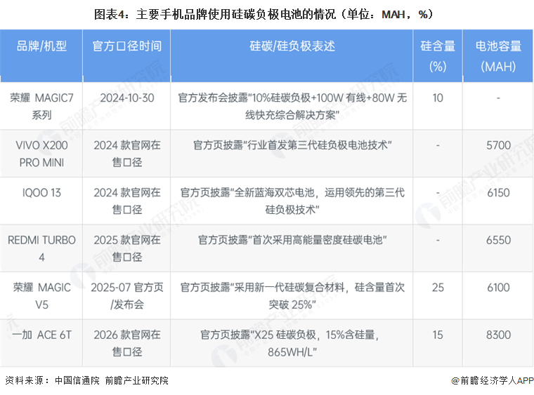 图表4：主要手机品牌使用硅碳负极电池的情况（单位：MAH，%）