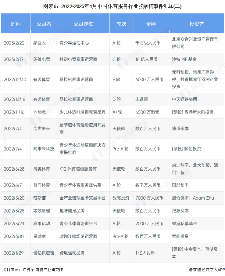 图表6：2022-2025年4月中国体育服务行业投融资事件汇总(二)