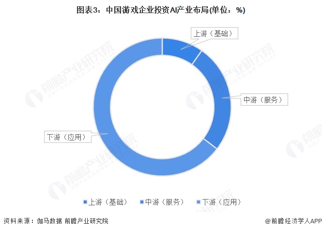 图表3：中国游戏企业投资AI产业布局(单位：%)