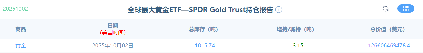 25.10.3黄金ETF减持.jpg