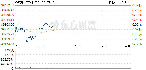 R图 DJIA_0