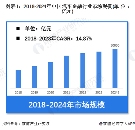 图表1：2018-2024年中国汽车金融行业市场规模(单位：亿元)