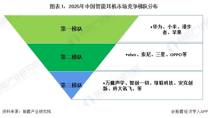 图表1：2025年中国智能耳机市场竞争梯队分布