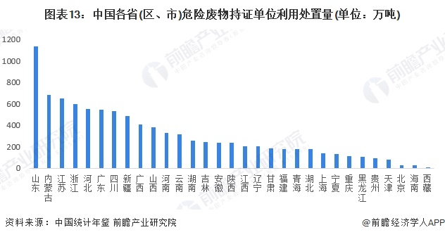 图表13：中国各省(区、市)危险废物持证单位利用处置量(单位：万吨)