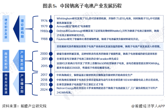 图表5：中国钠离子电池产业发展历程