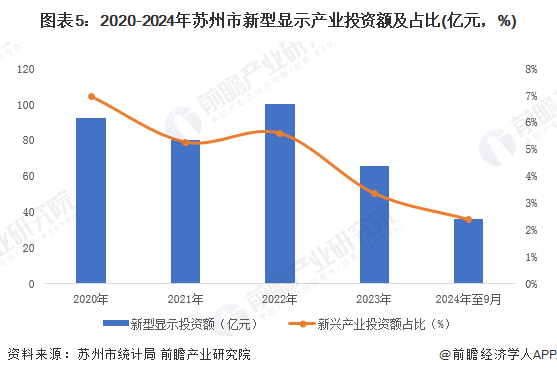 图表5：2020-2024年苏州市新型显示产业投资额及占比(亿元，%)