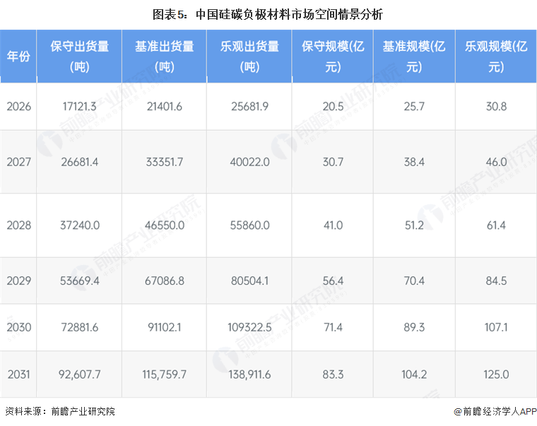 图表5：中国硅碳负极材料市场空间情景分析