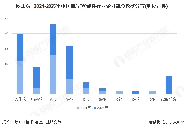 图表6：2024-2025年中国航空零部件行业企业融资轮次分布(单位：件)