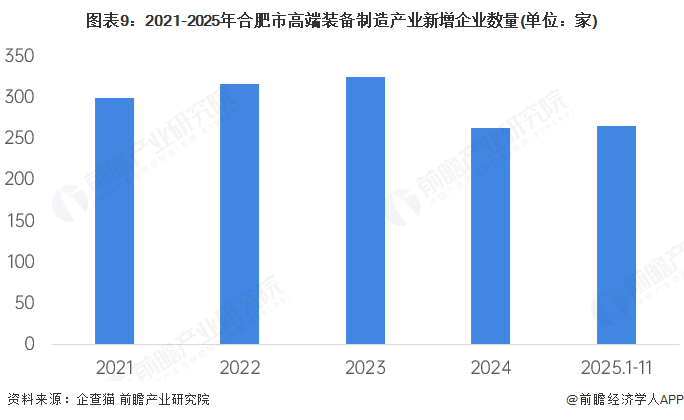 图表9：2021-2025年合肥市高端装备制造产业新增企业数量(单位：家)