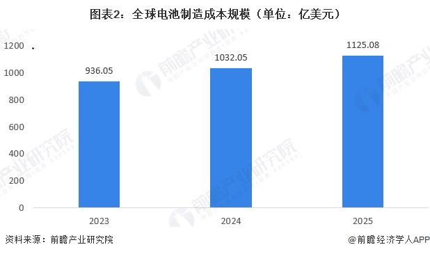 图表2：全球电池制造成本规模（单位：亿美元）   