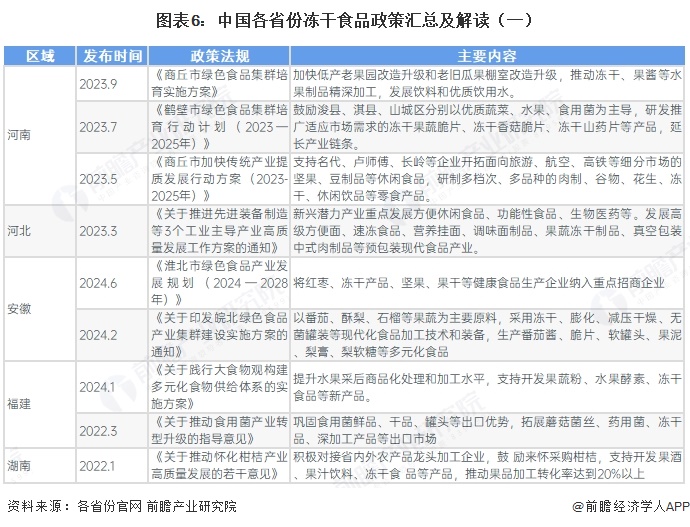 图表6：中国各省份冻干食品政策汇总及解读（一）