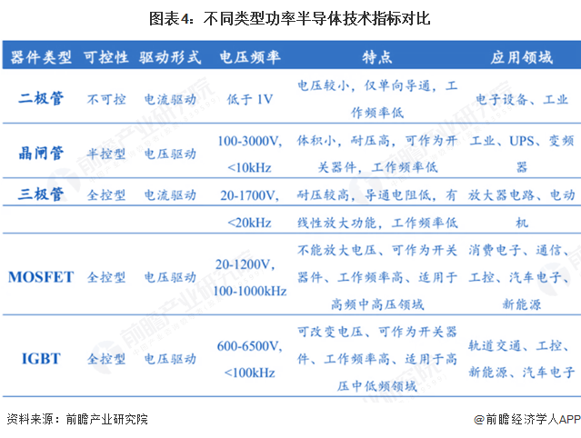 图表4：不同类型功率半导体技术指标对比