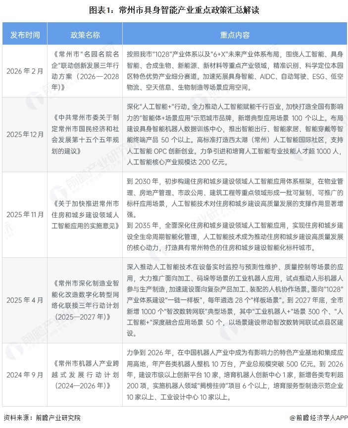 图表1：常州市具身智能产业重点政策汇总解读