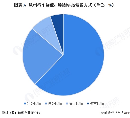 图表3：欧洲汽车物流市场结构-按运输方式（单位：%）
