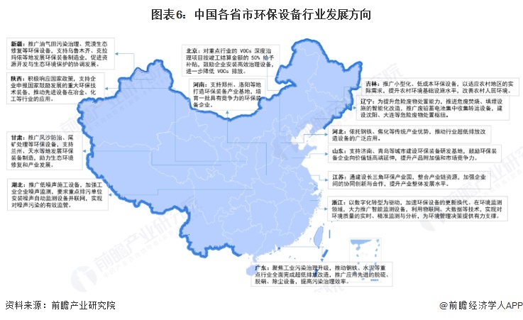 图表6：中国各省市环保设备行业发展方向