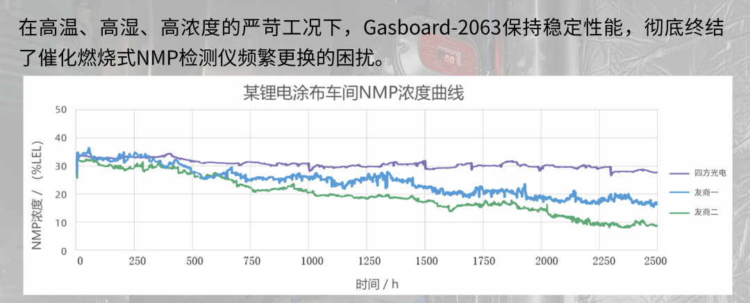 终结催化“中毒”烦恼，告别频繁更换：四方光电让NMP监测一劳永逸