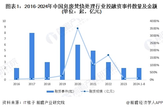 图表1：2016-2024年中国危废焚烧处理行业投融资事件数量及金额(单位：起，亿元)