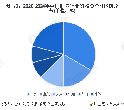 图表9：2020-2024年中国肝素行业被投资企业区域分布(单位：%)