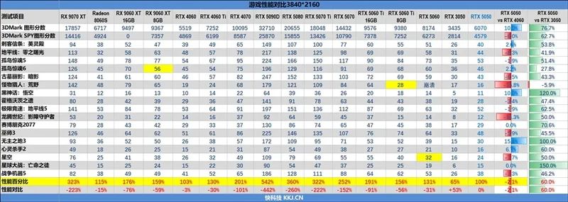 NVIDIA RTX 5050首发评测：DLSS4/AI/生产力全方面飞跃 完美替代RTX 3050