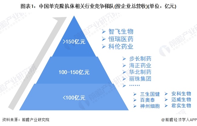 图表1：中国单克隆抗体相关行业竞争梯队(按企业总营收)(单位：亿元)