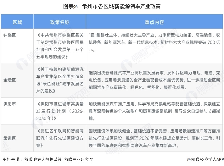 图表2：常州市各区域新能源汽车产业政策