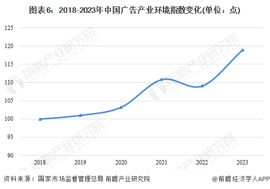 图表6：2018-2023年中国广告产业环境指数变化(单位：点)