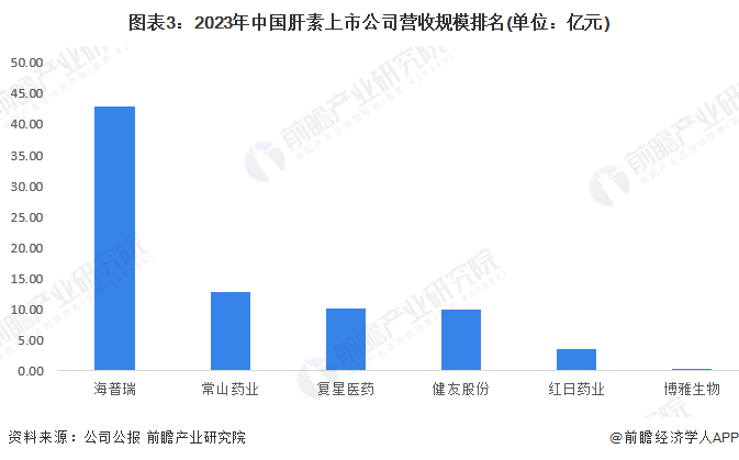 图表3：2023年中国肝素上市公司营收规模排名(单位：亿元)