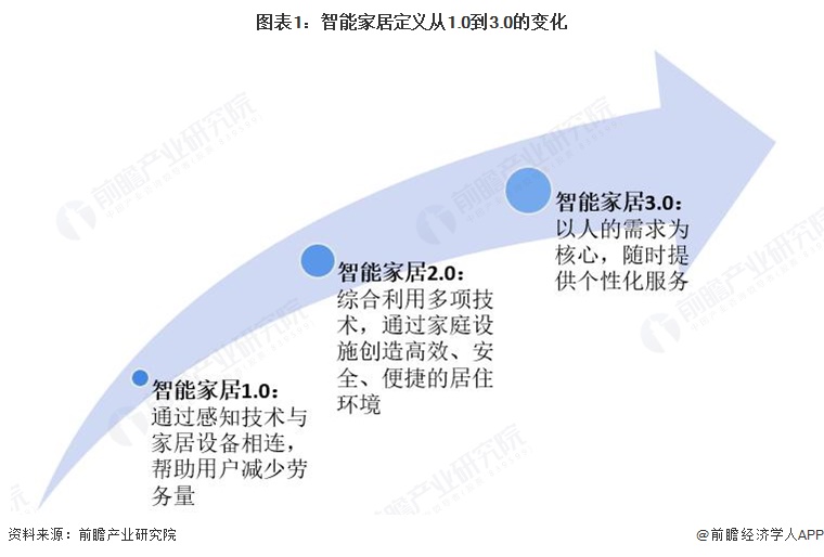 图表1：智能家居定义从1.0到3.0的变化
