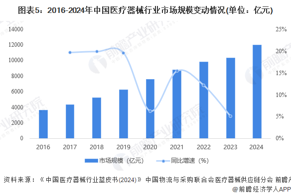 图表5：2016-2024年中国医疗器械行业市场规模变动情况(单位：亿元)