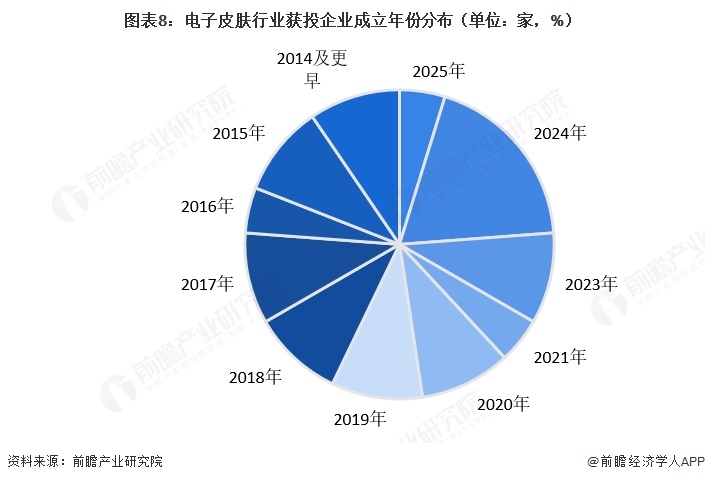 图表8：电子皮肤行业获投企业成立年份分布（单位：家，%）  