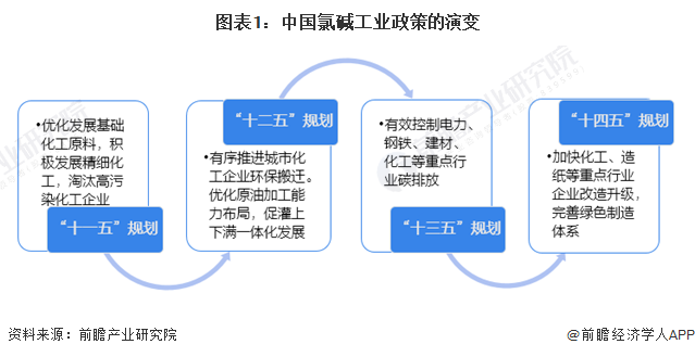 图表1：中国氯碱工业政策的演变