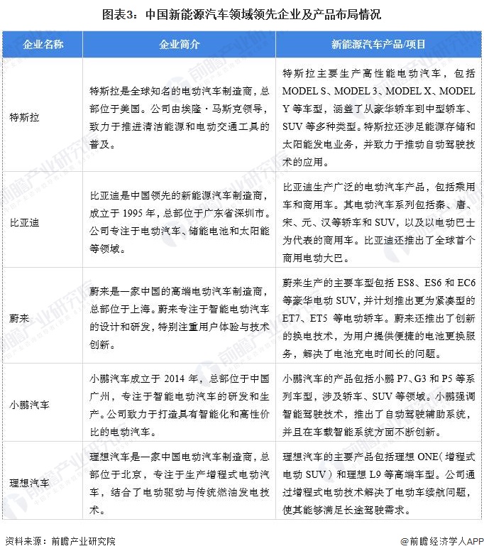 图表3：中国新能源汽车领域领先企业及产品布局情况