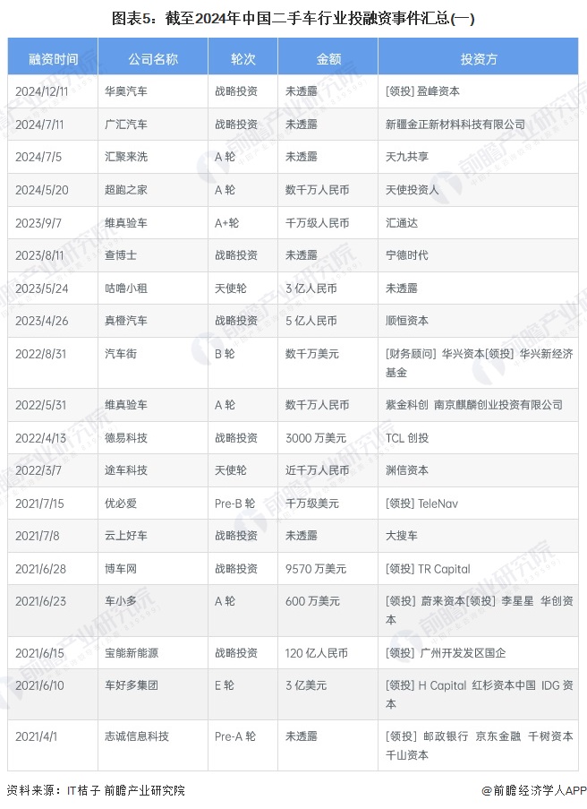 图表5：截至2024年中国二手车行业投融资事件汇总(一)