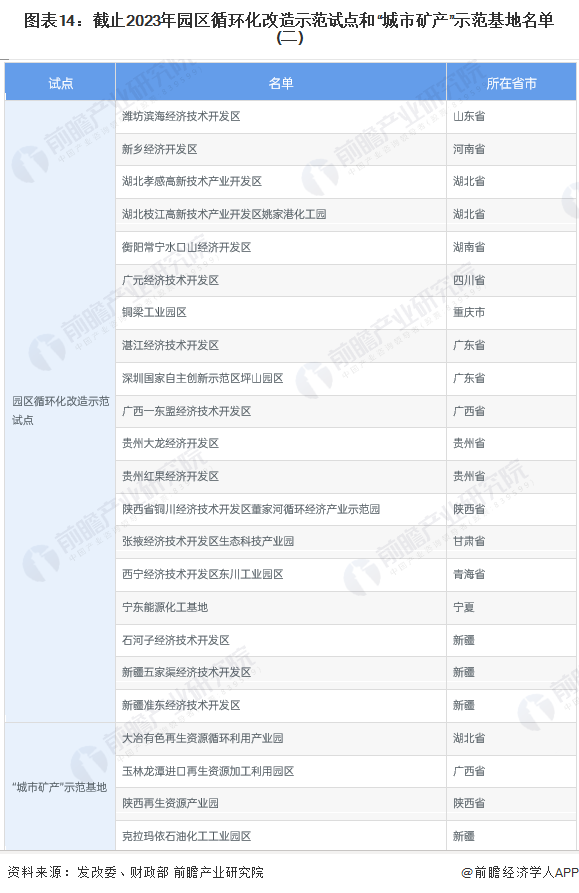 图表14：截止2023年园区循环化改造示范试点和“城市矿产”示范基地名单(二)