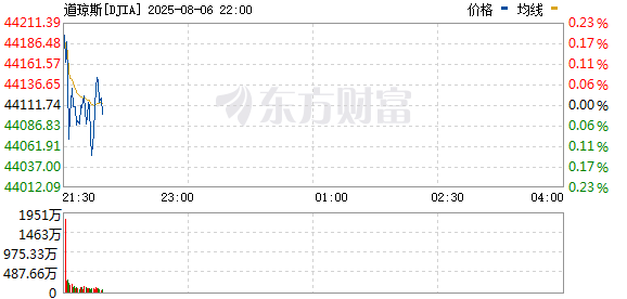 R图 DJIA_0