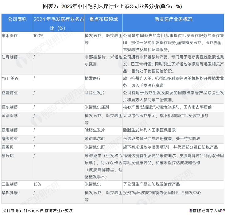 图表7：2025年中国毛发医疗行业上市公司业务分析(单位：%)