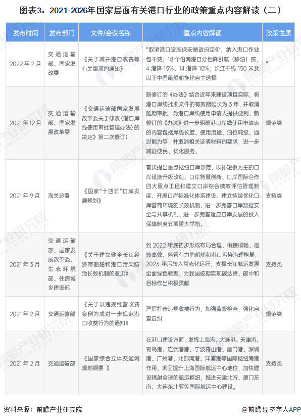 图表3：2021-2026年国家层面有关港口行业的政策重点内容解读（二）