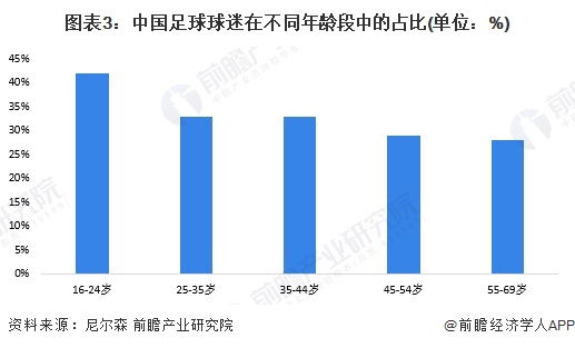 图表3：中国足球球迷在不同年龄段中的占比(单位：%)