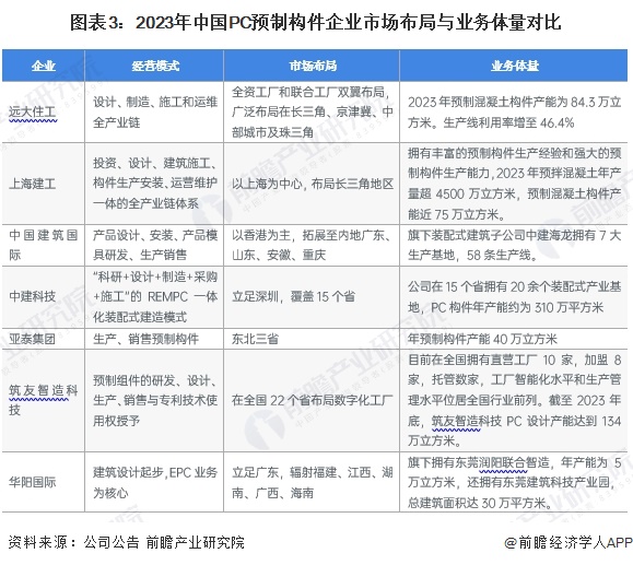 图表3：2023年中国PC预制构件企业市场布局与业务体量对比