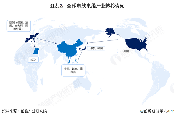 图表2：全球电线电缆产业转移情况