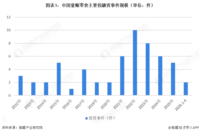 图表1：中国量贩零食主要投融资事件规模（单位：件）