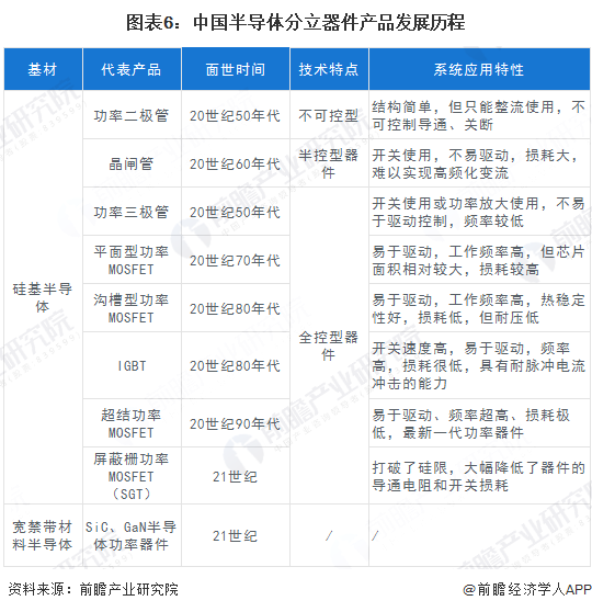 图表6：中国半导体分立器件产品发展历程